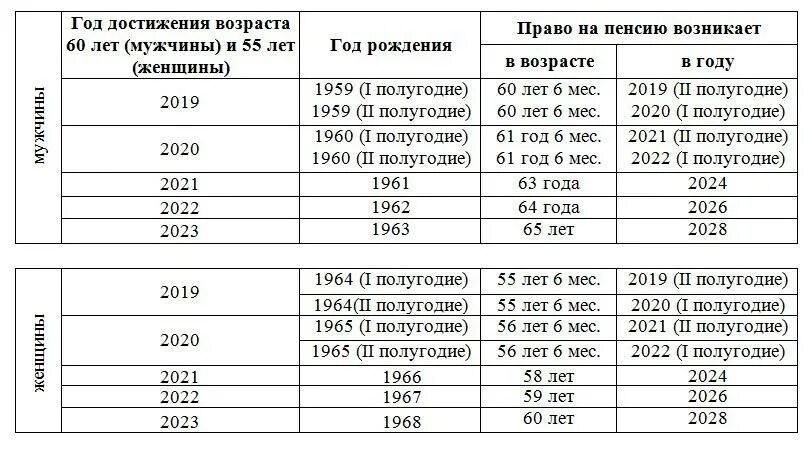 Таблица пенсионного возраста по годам для женщин. Какие года уходят на пенсию в 2021 году. Пенсия мужчины 1963 выход на пенсию. 1963 Выход на пенсию женщина.