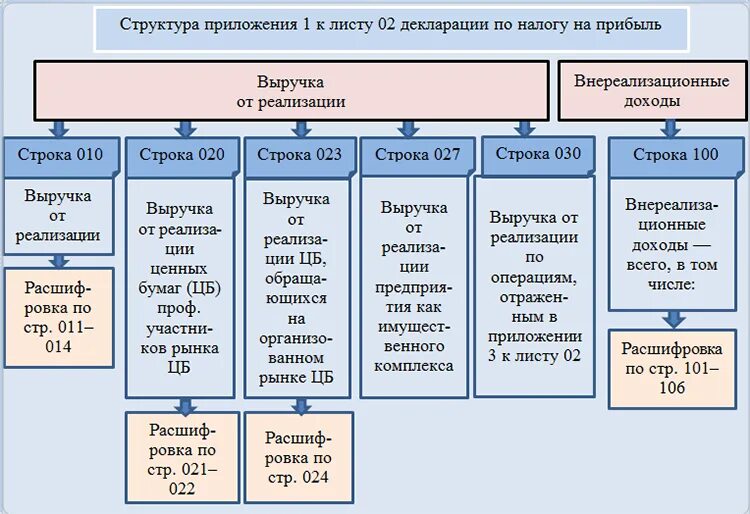 Налог на прибыль состав расходов