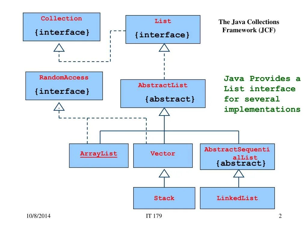 Java 6 bit. Интерфейсы коллекций java. интерфейс list java. java collections framework. интерфейс collection java.