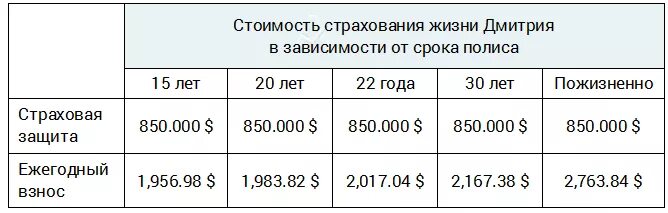 Страхование жизни сколько выплатят. Страхование жизни и здоровья стоимость. страхование жизни расценки. страховка жизни расценки. страховка жизни и здоровья стоимость.