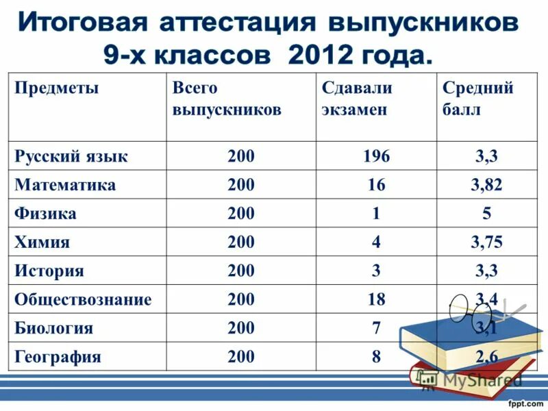 баллы по русскому 7 класс