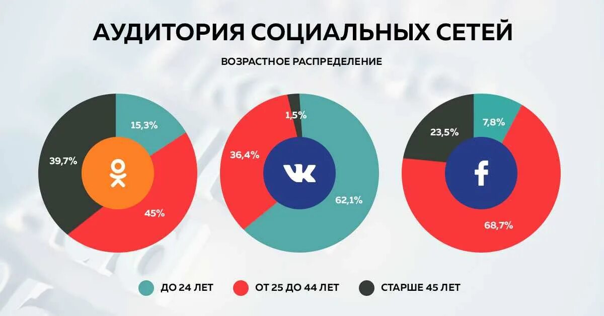Целевая аудитория соцсетей. Аудитория социальных сетей. возраст аудитории социальных сетей. целевая аудитория социальных сетей. статистика использования социальных сетей.