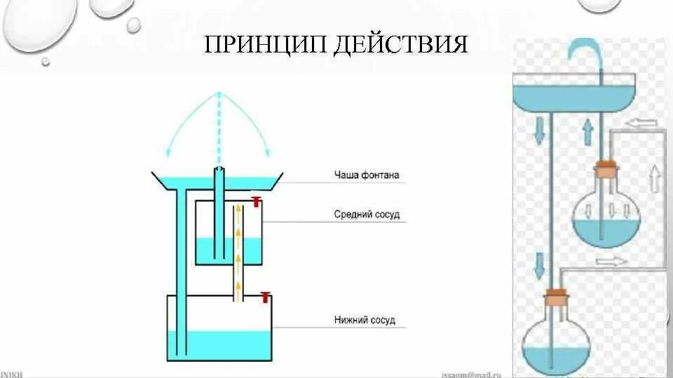 Фонтан герона своими руками в домашних. Фонтан Герона принцип. Принцип действия Геронова фонтана. Фонтан Герона схема. Сообщающиеся сосуды фонтан Герона.