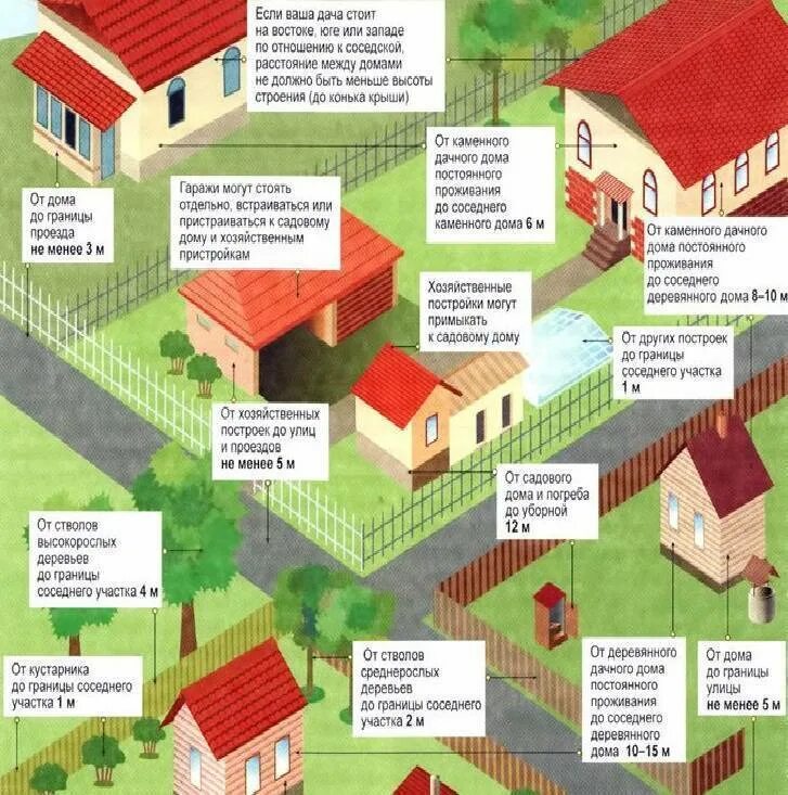 Изменение отступов от границ. Расположение построек на участке нормы. Размещение строений на участке. Нормы застройки дачного участка. Расстояние от построек на участке.