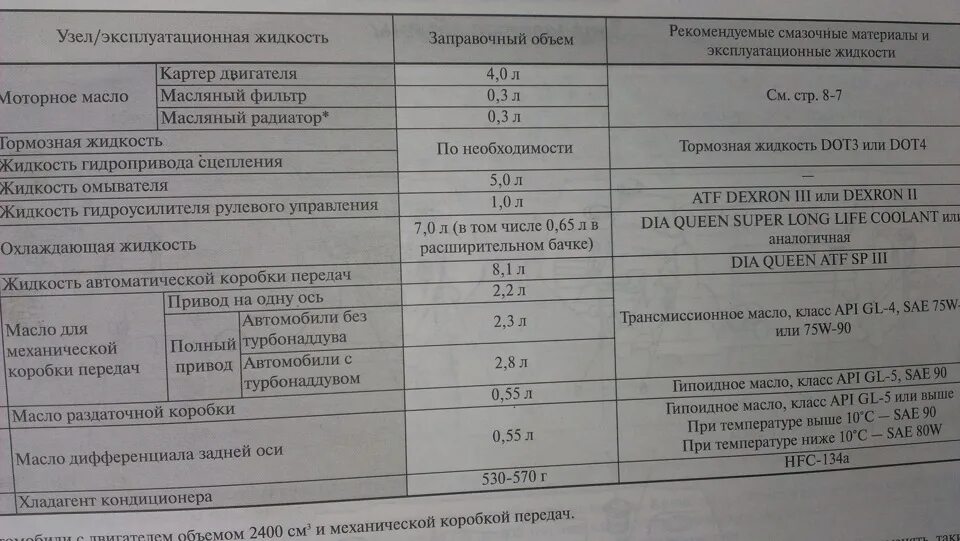 Сколько масла в аутлендер 2.0