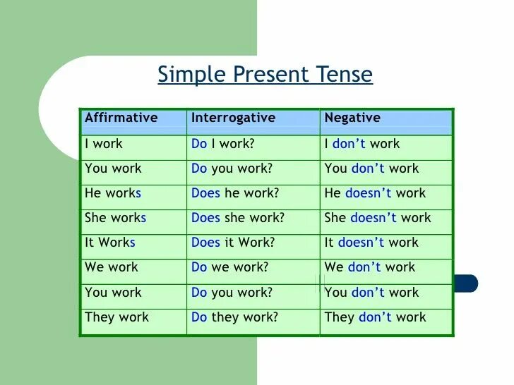 Английский грамматика презент Симпл. Simple present Tense в английском языке. Правило английского языка present simple Tense. Английский грамматика present simple. Is simple 0