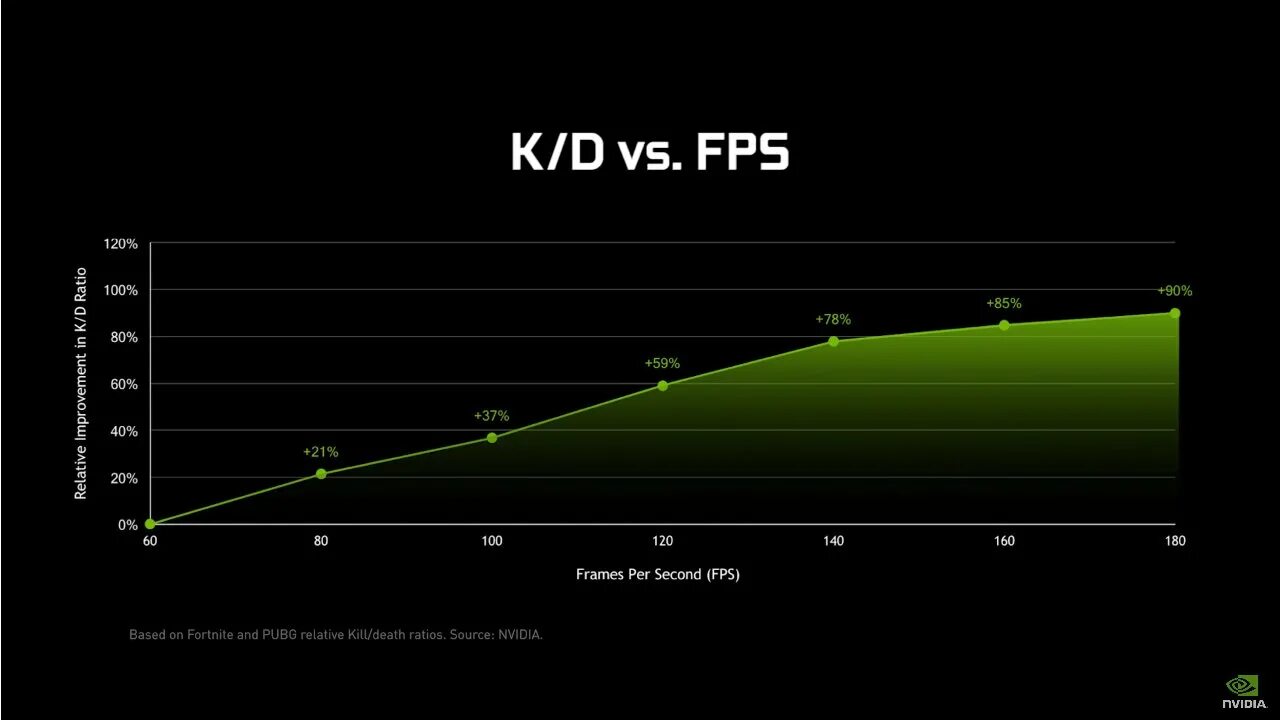 Fps частота кадров. Шкала ФПС. NVIDIA ФПС. NVIDIA счетчик кадров. Чем выше fps тем