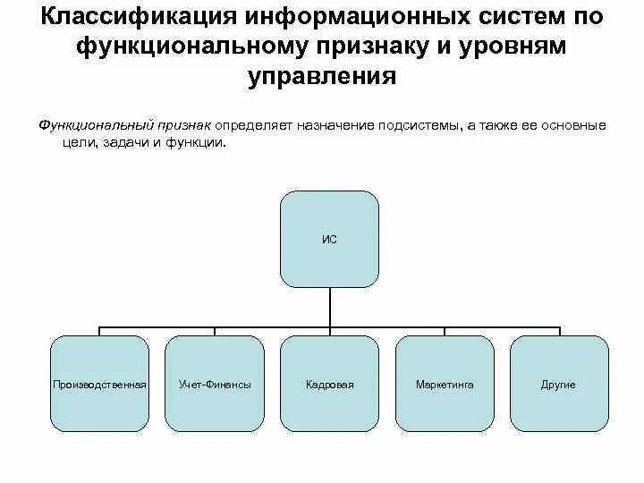 Узнать ис. Классификация информационных систем (ИС) по уровню управления:. Функциональная классификация ИС?. Классификация по функциональному признаку. Классификация ИС по функциональному признаку.