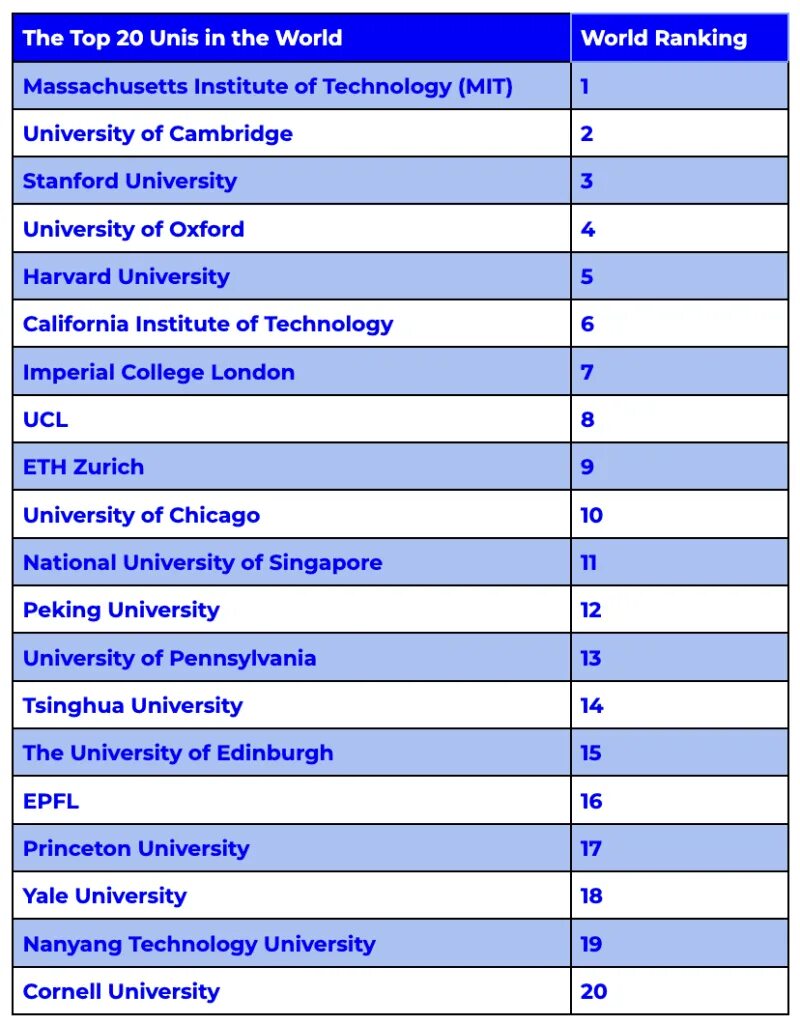 World rank universities. Top 300 Universities in the World.