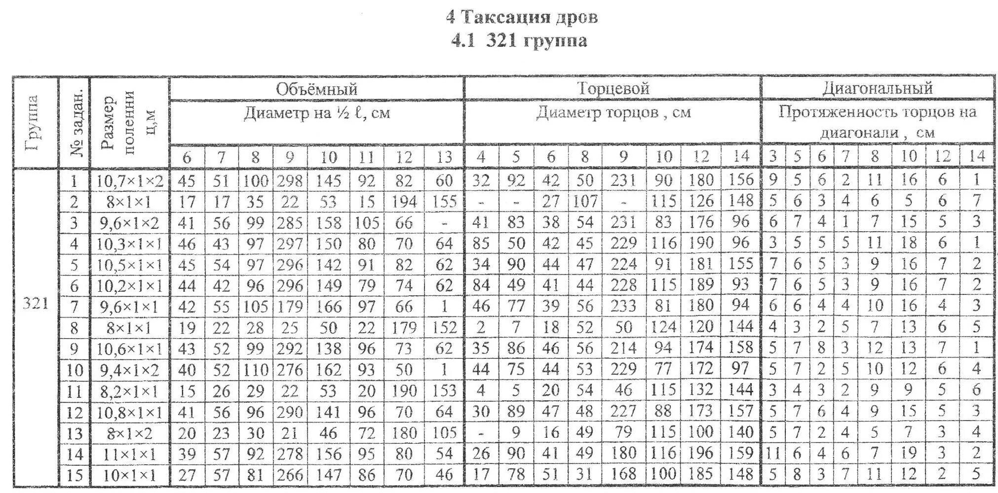 Тест по таксации часть 1. Товарные таблицы для таксации леса. Сортиментные таблицы для таксации леса на корню Анучина. Таблицы для таксации леса Турский. Справочник таксатора таблицы для таксации леса.