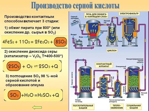 Реакция каталитического окисления сернистого газа. Производство серной кислоты контактным способом таблица. Схема производства серной кислоты контактным способом. Процесс производства серной кислоты схема. Схема производства серы контактным способом.