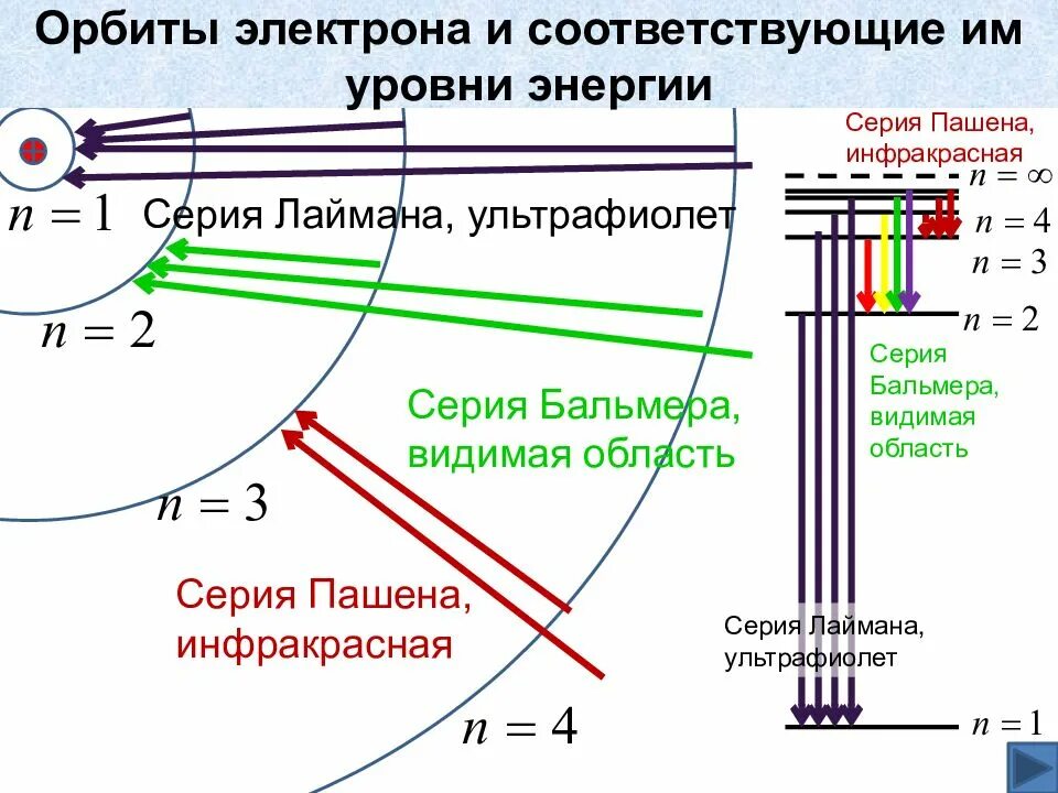 Бальмера Лаймана Пашена. Линии Лаймана Бальмера и Пашена.