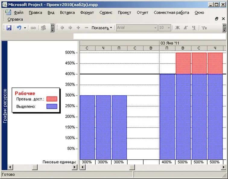 Ресурсный график. Перегруженные ресурсы в MS Project:. Лист ресурсов в MS Project. Ресурсная диаграмма MS Project. График ресурсов в MS Project.