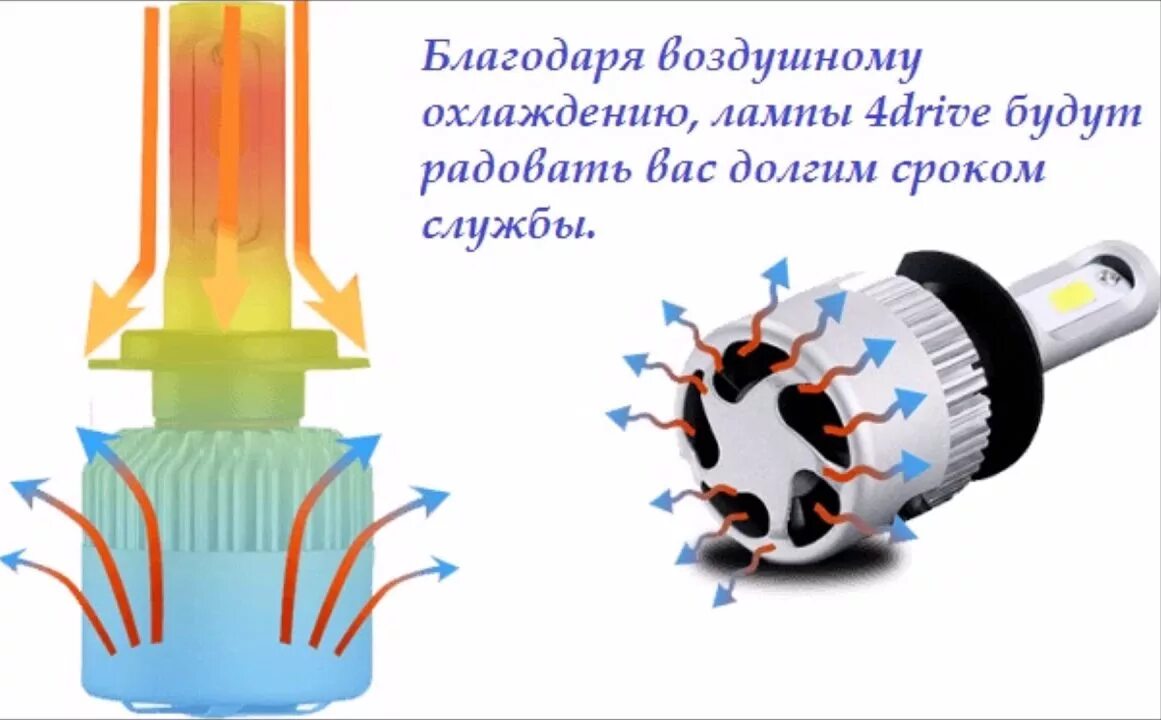 Охлаждение лед лампы. Охлаждение led ламп кулером. светодиодная лампа с кулером. лед лампы с кулером охлаждения. охлаждение радиоламп.