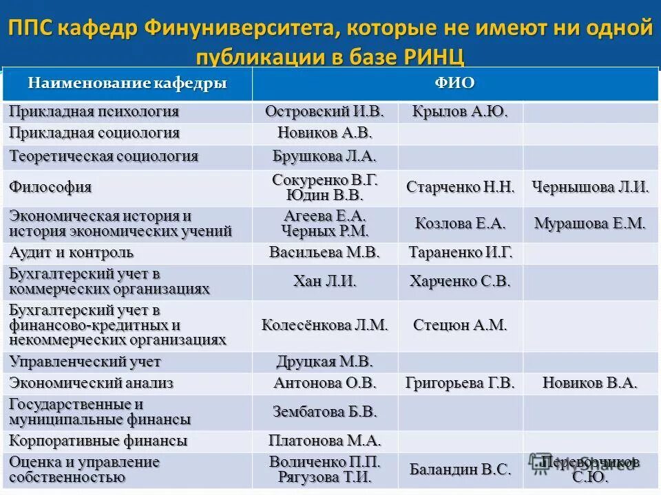 Перечень штатных специалистов. Наименование факультета примеры. Факультеты бывают. Список кафедр. Кафедры список.