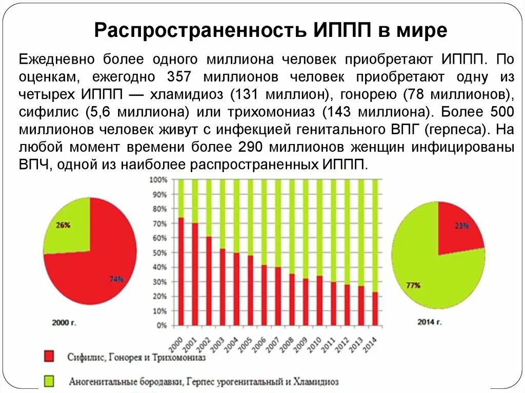 Симптомы иппп у женщин таблица Инфекции, передаваемые половым путем