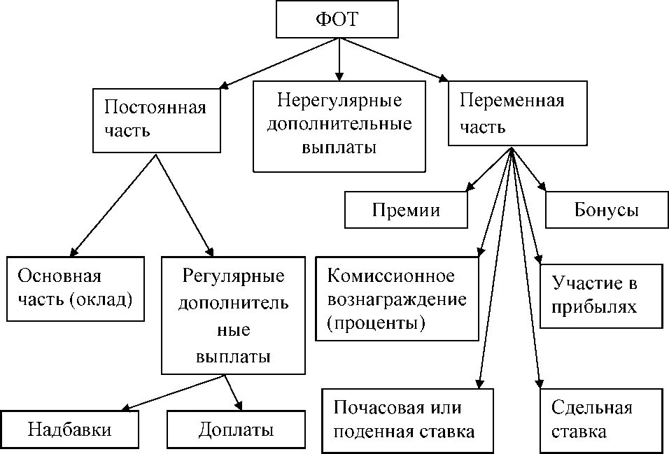 Фонд заработной платы работников это. Структура фонда оплаты труда схема. Схема формирования фонда оплаты труда. Из каких элементов состоит фонд оплаты труда. Фонд оплаты труда и его структура кратко.