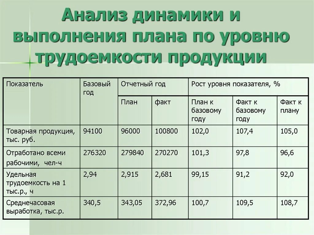 Показатели за текущий период. Анализ динамики и выполнения плана по уровню трудоемкости продукции. Анализ динамики структуры и структурной динамики. Анализ степени выполнения плана. Анализ динамики и выполнения плана.