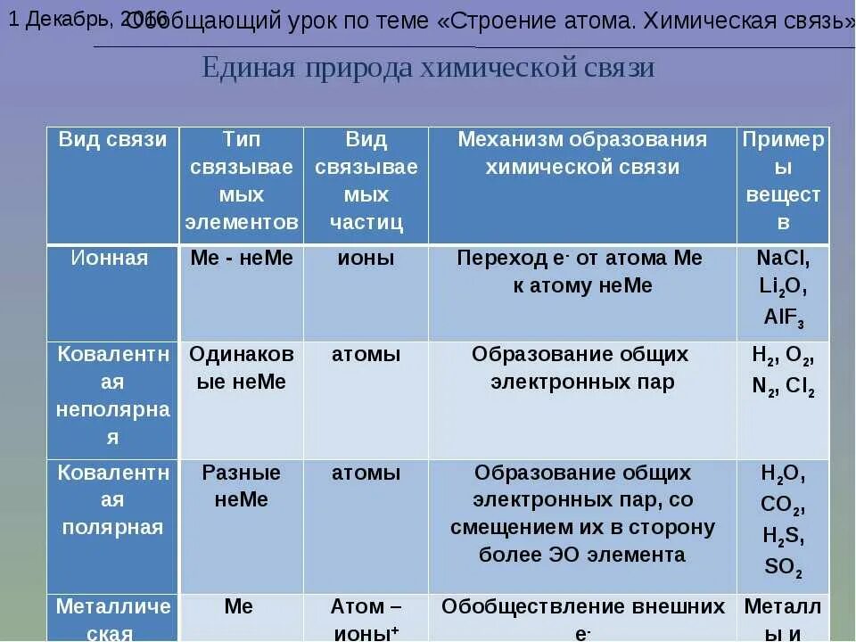 В образовании химических связей участвуют. Типы химических связей таблица. Характеристика видов химической связи таблица. Таблица типы химических связей 8 класс химия. Характеристика типов химической связи таблица.