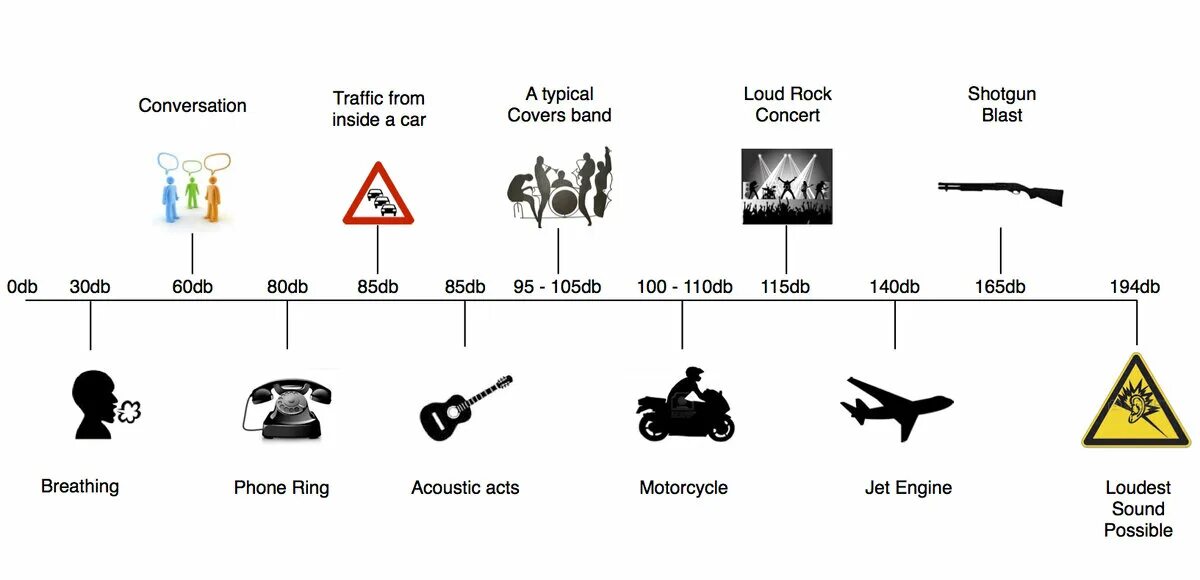 Уровень шума в децибелах таблица. Уровень шума 50 ДБ. Уровень шума 100 ДБ. Схема звука в децибелах. Какие частоты надо слушать
