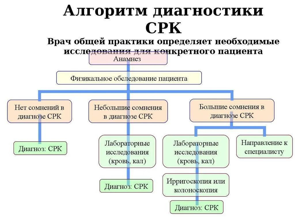 Кал при синдроме раздраженного. Методы исследования при синдроме раздраженного кишечника. синдром раздраженного кишечника копрология. синдром раздраженного кишечника лабораторные показатели. синдром раздраженного кишечника на узи.