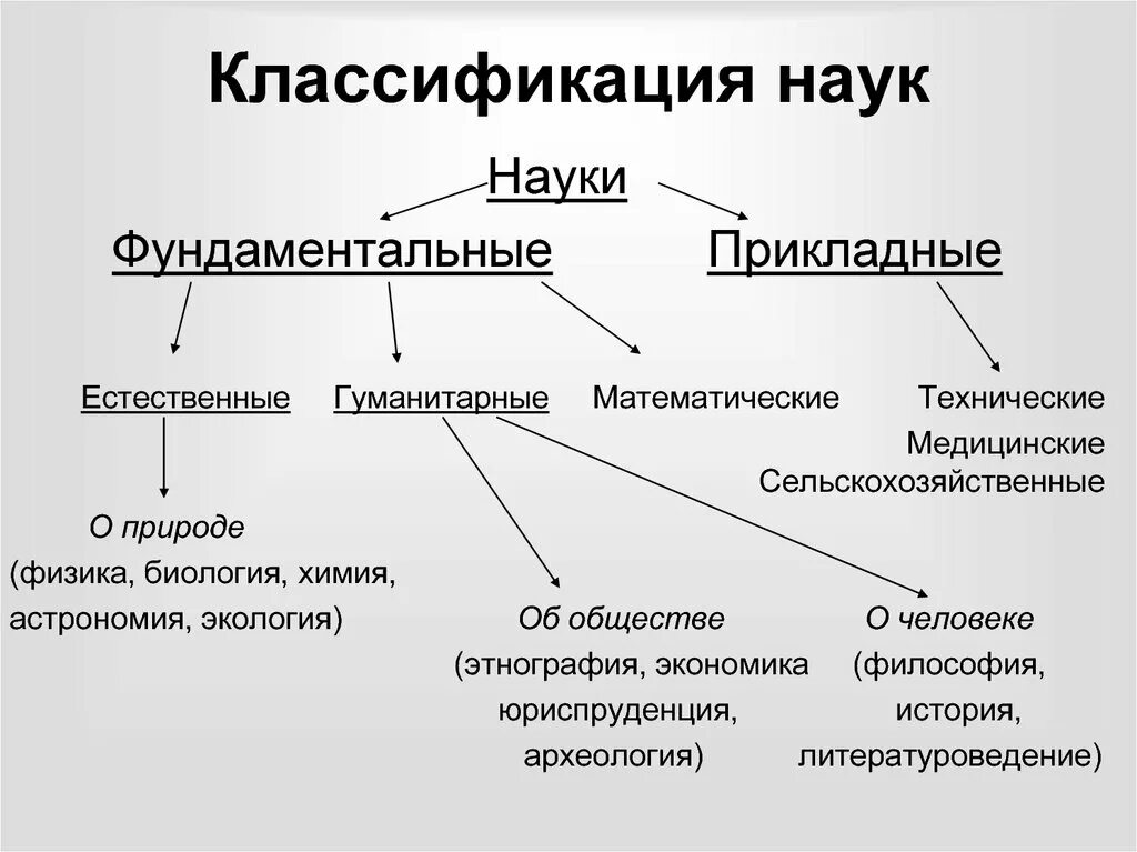 Какие области науки бывают. Классификация наук Гуманитарные Естественные технические. Виды наук классификация. Наука классификация наук. Понятие науки и классификация наук.