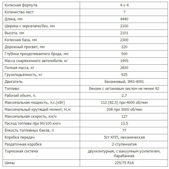 УАЗ-390945 фермер технические характеристики. УАЗ-39094 технические характеристики. УАЗ 3909 фермер технические характеристики. УАЗ фермер технические характеристики. Уаз патриот 409 расход