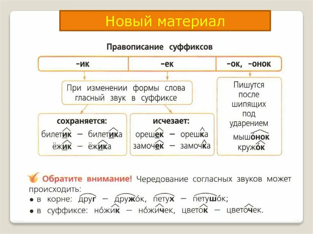 Правописание суффиксов ИК ЕК ок. Правописание суффиксов ИК ЕК 3 класс. Правописание суффиксов ок ЕК. Правописание суффиксов 7 класса