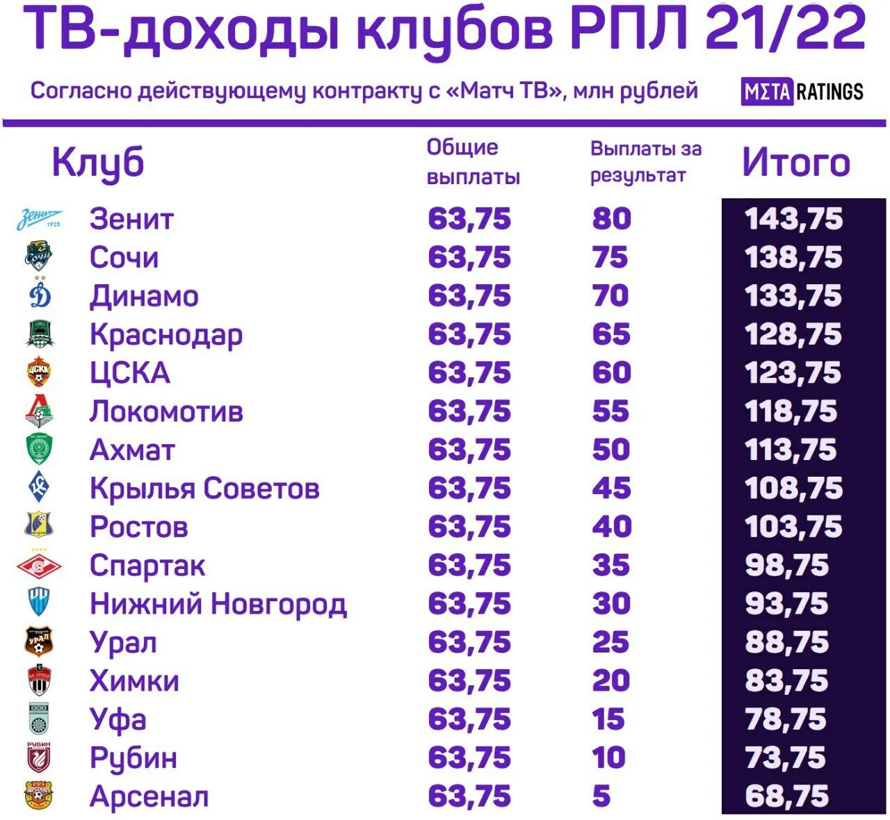 Заработок с футбольного клуба. Доходы клубов от контрактов РПЛ. Доходы и доходы футбольных клубов РПЛ. Клубы РПЛ 2021-2022. Кубок рпл 2024 расписание матчей