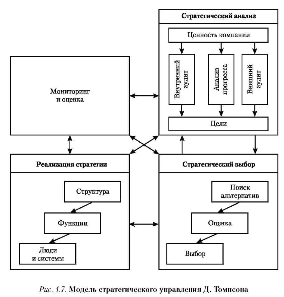 Модель стратегического управления Дэвида. Модель стратегического управления Томпсона. Модель стратегического управления Джона л. Томпсона. Рис. 1. модель стратегического менеджмента. Модель стратегического менеджмента
