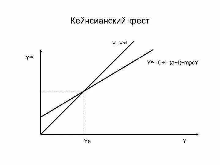 Кейнсианский крест график. Упрощенная модель кейнсианского Креста. График равновесие в кейнсианском кресте. Модель кейнсианского креста