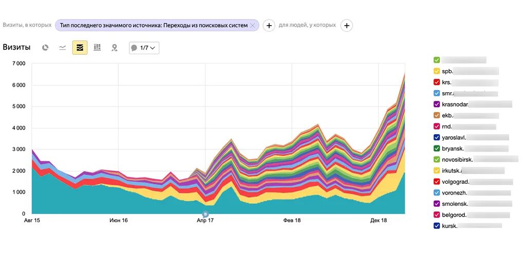 График трафика. График по трафику. Источники трафика график. Прием трафика в графике.