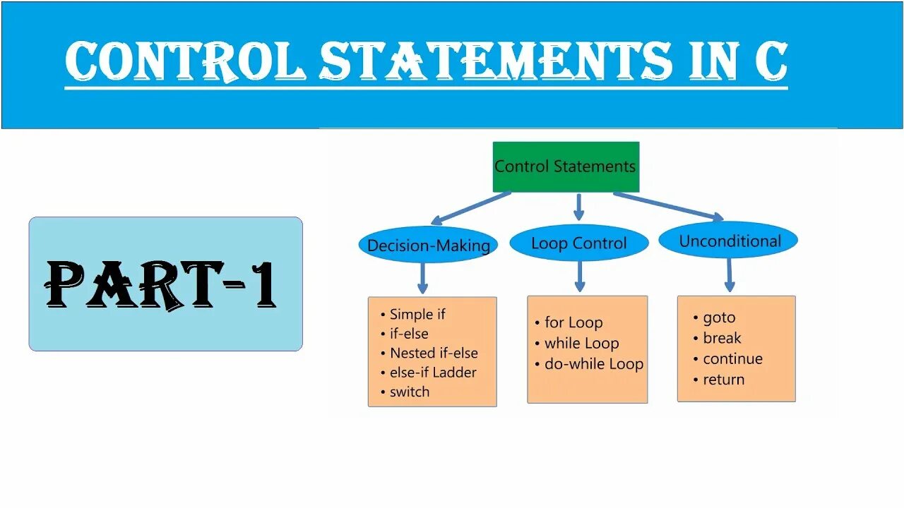 Control Statements. Statements в программировании. Контроль c. Control Flow Statements.