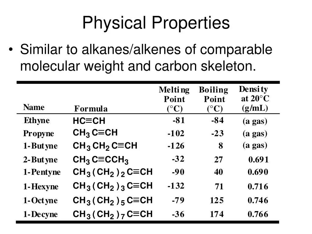 Physical properties. List of Alkanes, Alkenes and Alkynes. Alkanes Table with States. Boiling and melting points Table.