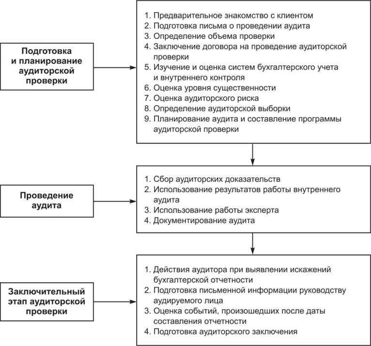 Основные характеристики этапа аудиторской проверки.. Этапы проведения аудита схема. Схема этапы проведения ревизии. Этапы и последовательность проведения аудиторской проверки. Система экономического аудита