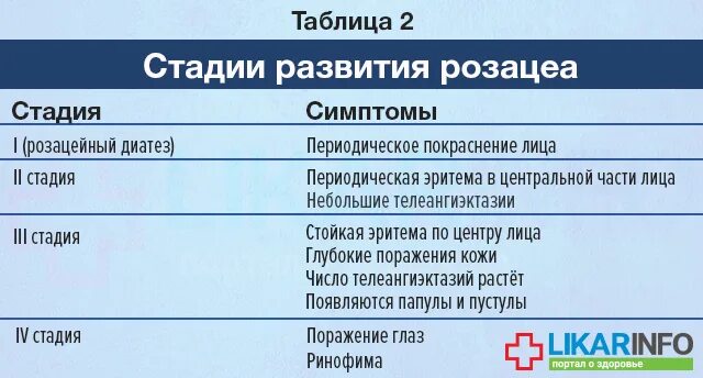 Продукты нельзя при розацеа. Патогенетическая терапия при розацеа. Розацеа что это такое схема лечения. Розацеа схема лечения у женщин. Розацеа классификация этиология.
