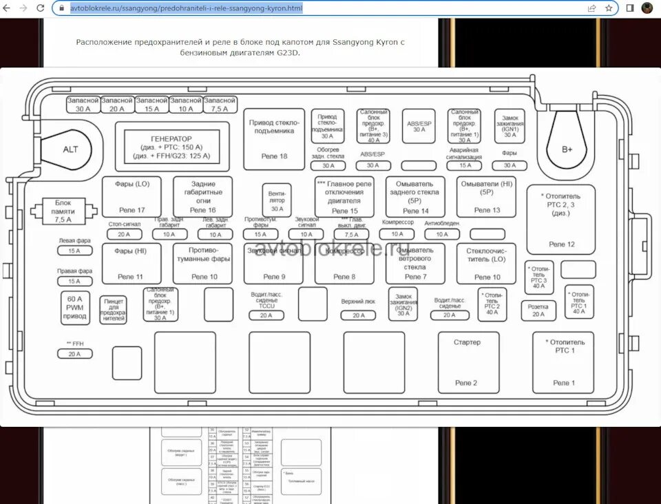 Блок предохранителей SSANGYONG Actyon 2011 дизель. Ssang Yong Actyon Sports дизель 2008 схема реле. Предохранители под капотом Кайрон дизель 2.0. Блок реле Санг енг Актион 2013.