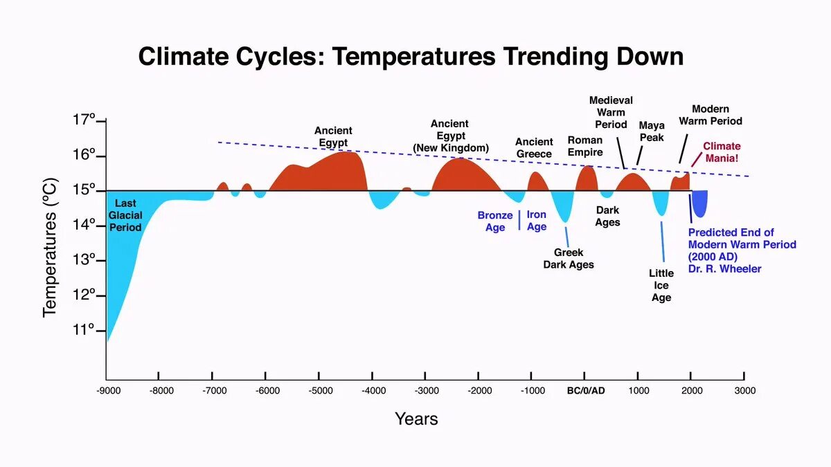 Изменение климата. Climate warming. Климат Египта диаграмма. Global climate change. Изменение климата 2024 год