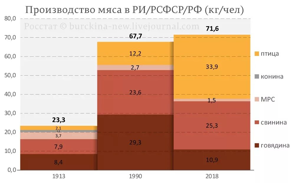Потребление мяса в России по годам 1913. Потребление еды в СССР И РФ. Потребление мяса в СССР И России. Потребление мяса.