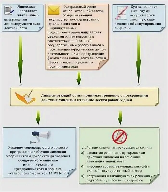 В какой срок лицензирующий орган принимает решение