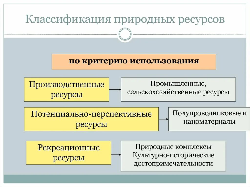 Природные ресурсы квалификация. Классификация природных ресурсов по степени исчерпаемости. Критерии использования природных ресурсов. Классификация природных ресурсов по критерию использования. Классификация природных ресурсов по применению.