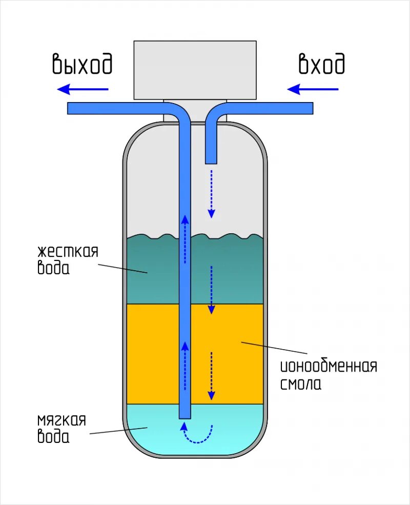 Схема очистки сточных вод физико-химическими методами. Очистка методом ионного обмена. Очистка методом ионного обмена. Русэкострой фильтр fs-1600 для водоподготовки. Схема система водоочистки с аэрацией.