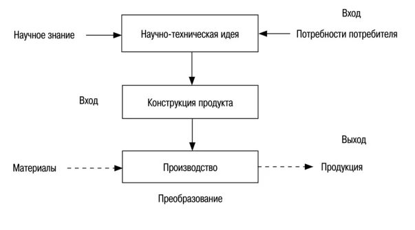 Примеры других технических новшеств. Конструкция продукта. Процесс преобразования информации.