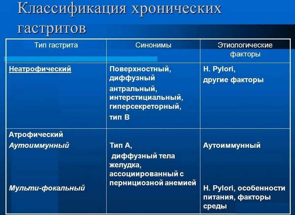 Формы хронического гастрита. Клиническими проявлениями хронического гастрита типа в являются. Для хронического гастрита типа в характерно:. Хронический гастрит типа а. Клиническая классификация гастрита.