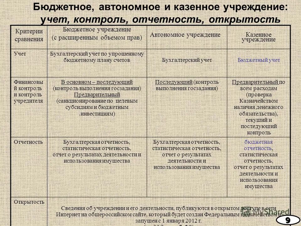 Учредителей бюджетных и автономных учреждений