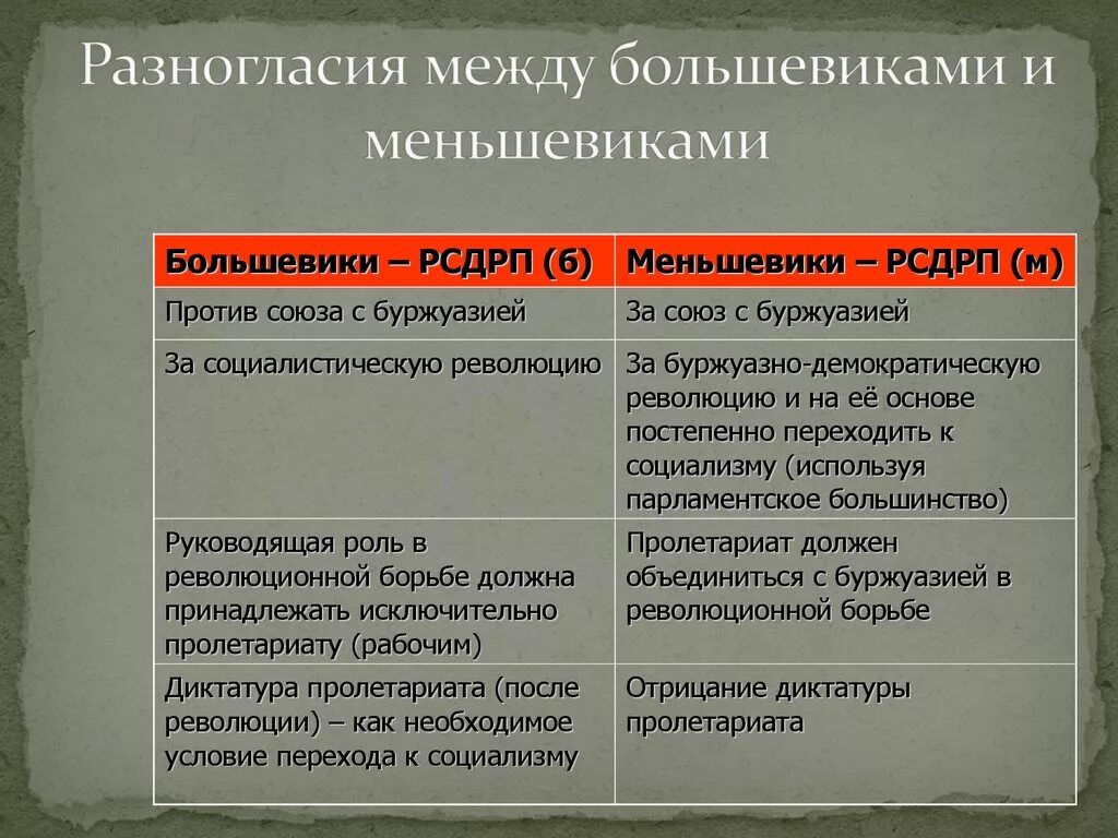 Сравните программные требования рсдрп и пср. Меньшевики и большевики различия. Разница между большевиками и меньшевиками. Бльлшевеки и меньше Вики. Большевики и меньшевики таблица.