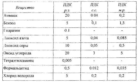 ПДК (мг/м3) для вредных веществ в воздухе. ПДК толуола в воздухе рабочей зоны в мг/м3. ПДК оксида углерода. ПДК формальдегида в воде. Мг м3 0 1 мг