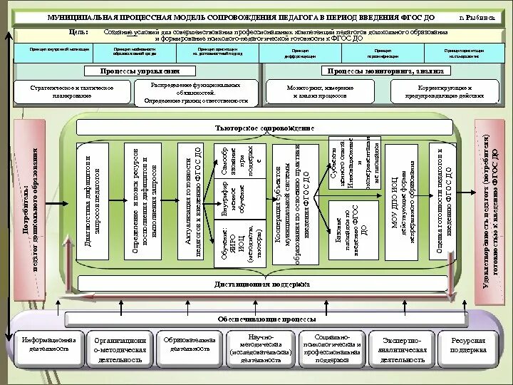 Организация методического сопровождения педагогических работников. Модель методического сопровождения педагогов в школе. Модель деятельности педагога. Модель педагогического сопровождения педагогов. Модель методического сопровождения педагогов в условиях.