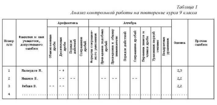 Анализ контрольной по английскому языку. Таблица для анализа контрольных работ в начальной школе. Таблица анализа контрольных работ в начальной школе по ФГОС образец. Анализ контрольной работы. Анализ результатов контрольных работ.