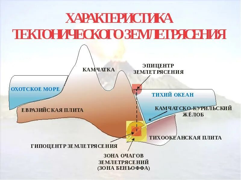 Землетрясение плиты. Тектонические плиты землетрясение. Землетрясение движение плит. Техногенные землетрясения. Тектонические землетрясения схема.